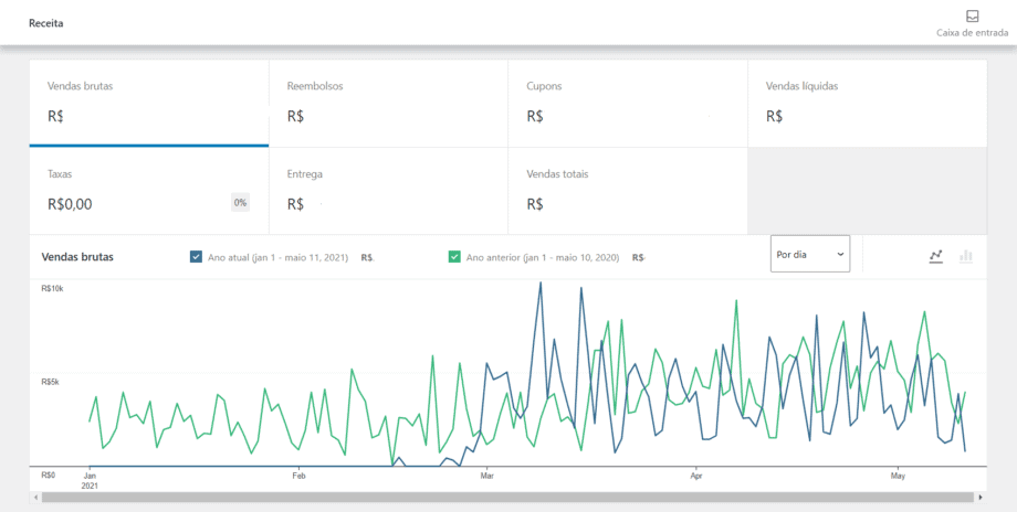 Captura de tela do gráfico de Receita do WooCommerce Analytics